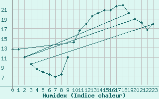 Courbe de l'humidex pour Balan (01)