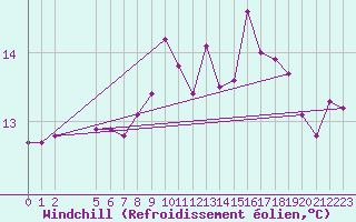 Courbe du refroidissement olien pour Gijon