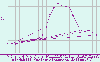 Courbe du refroidissement olien pour Herstmonceux (UK)