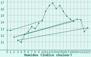 Courbe de l'humidex pour Ploudalmezeau (29)