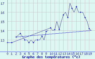 Courbe de tempratures pour Isle Of Man / Ronaldsway Airport