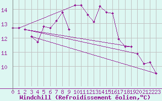 Courbe du refroidissement olien pour Ile Rousse (2B)