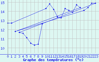 Courbe de tempratures pour Trgueux (22)