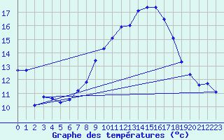 Courbe de tempratures pour Salen-Reutenen