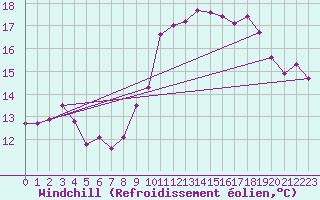 Courbe du refroidissement olien pour Braintree Andrewsfield