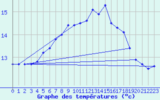 Courbe de tempratures pour Lough Fea