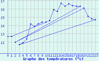 Courbe de tempratures pour Leuchtturm Kiel