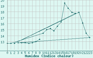 Courbe de l'humidex pour Lanvoc (29)