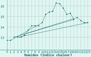 Courbe de l'humidex pour Cap Corse (2B)