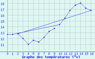 Courbe de tempratures pour Albemarle