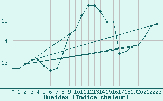 Courbe de l'humidex pour Cap de la Hague (50)