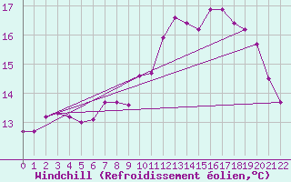 Courbe du refroidissement olien pour Andernach