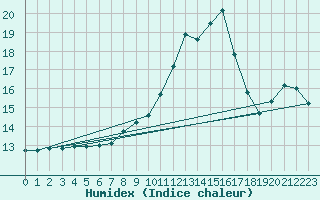 Courbe de l'humidex pour Hoogeveen Aws