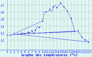 Courbe de tempratures pour Diepholz