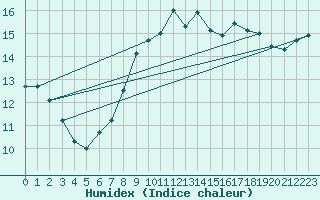Courbe de l'humidex pour Chemnitz