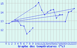 Courbe de tempratures pour le bateau DBCK