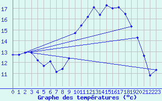 Courbe de tempratures pour Landivisiau (29)