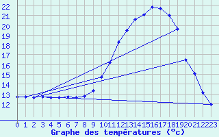 Courbe de tempratures pour Saverdun (09)