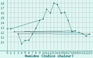 Courbe de l'humidex pour Sennybridge