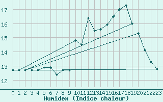 Courbe de l'humidex pour Ouessant (29)