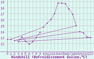 Courbe du refroidissement olien pour Voinmont (54)