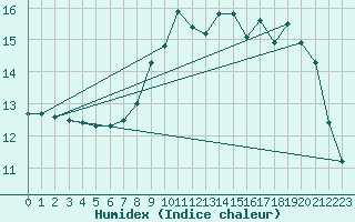 Courbe de l'humidex pour Ouessant (29)