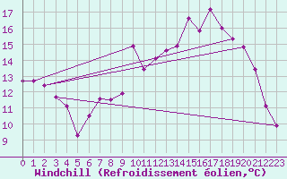 Courbe du refroidissement olien pour Le Touquet (62)