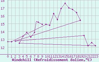 Courbe du refroidissement olien pour Marham