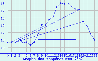 Courbe de tempratures pour Abbeville (80)