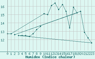 Courbe de l'humidex pour Saint-Auban (26)