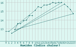 Courbe de l'humidex pour Halten Fyr