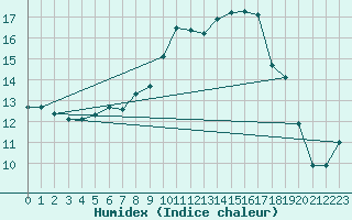 Courbe de l'humidex pour Leconfield