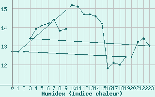 Courbe de l'humidex pour Cap Corse (2B)