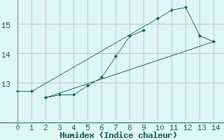 Courbe de l'humidex pour Leek Thorncliffe