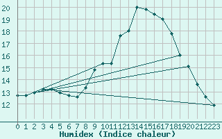 Courbe de l'humidex pour Plasencia