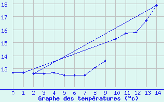 Courbe de tempratures pour Le Dorat (87)