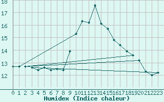 Courbe de l'humidex pour Tain Range