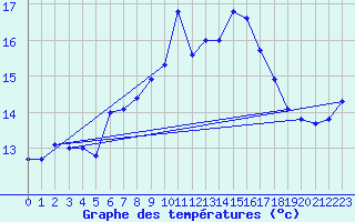 Courbe de tempratures pour Robiei