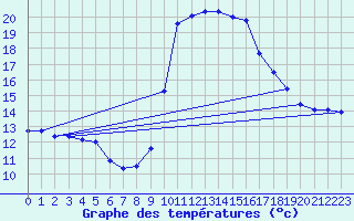 Courbe de tempratures pour Saint-Jean-de-Vedas (34)