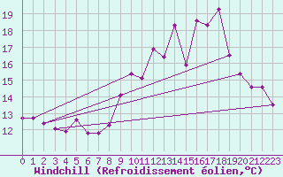 Courbe du refroidissement olien pour Jarnages (23)