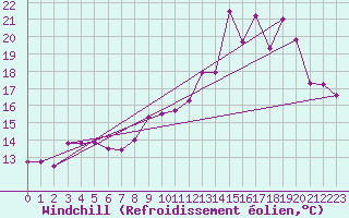 Courbe du refroidissement olien pour Blois (41)