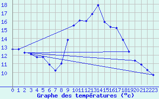Courbe de tempratures pour Elgoibar