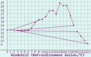 Courbe du refroidissement olien pour Windischgarsten
