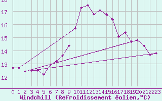 Courbe du refroidissement olien pour Crosby