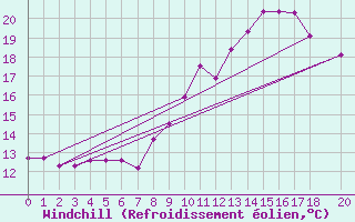 Courbe du refroidissement olien pour Lasfaillades (81)