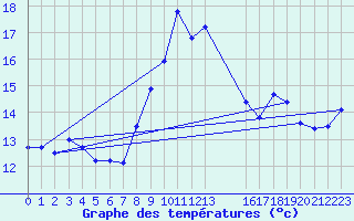 Courbe de tempratures pour Envalira (And)