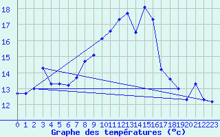 Courbe de tempratures pour Muehlhausen/Thuering