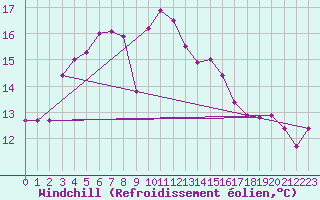 Courbe du refroidissement olien pour Zumaya Faro