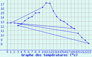 Courbe de tempratures pour Ostroleka