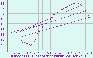 Courbe du refroidissement olien pour Tallard (05)